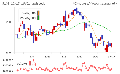 日本郵船チャート