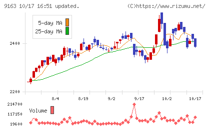 ナレルグループチャート
