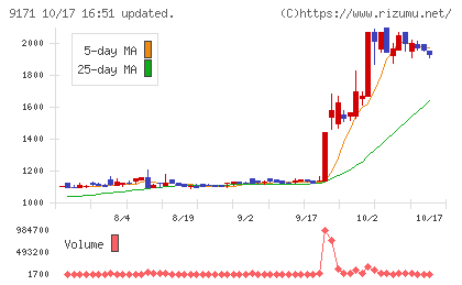 栗林商船チャート