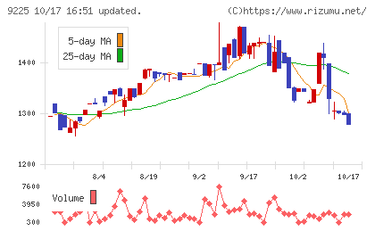 ブリッジコンサルティンググループチャート