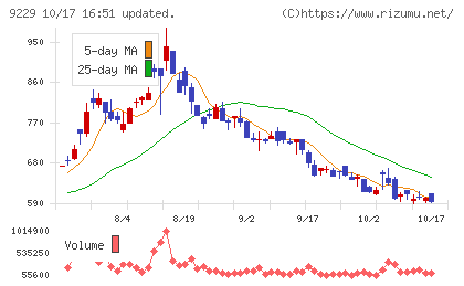 サンウェルズチャート