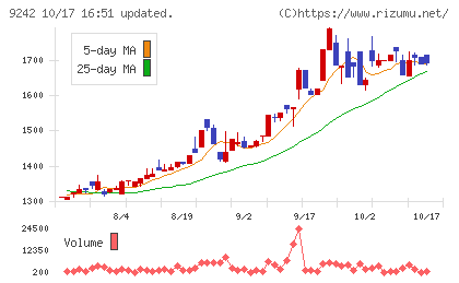 メディア総研チャート