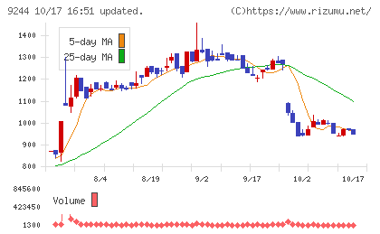 デジタリフトチャート