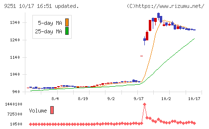 ＡＢ＆Ｃｏｍｐａｎｙチャート