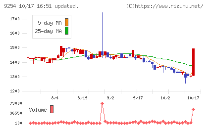ラバブルマーケティンググループチャート