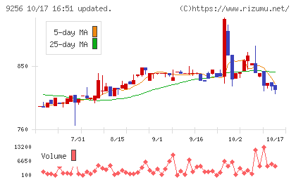 サクシードチャート