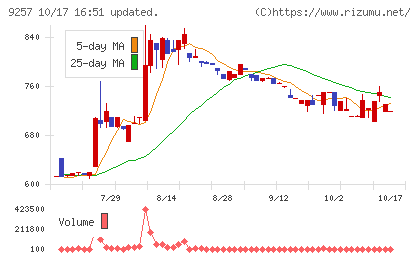 ＹＣＰホールディングス（グローバル）チャート