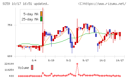 タカヨシホールディングスチャート
