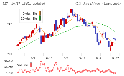 KPPグループホールディングスチャート