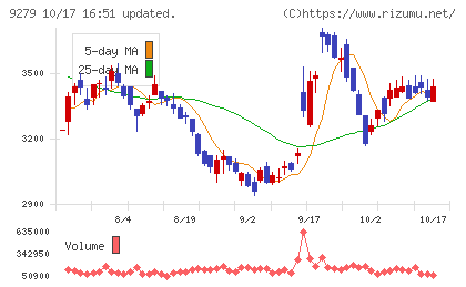 ギフトホールディングスチャート