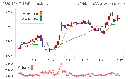 大栄環境チャート
