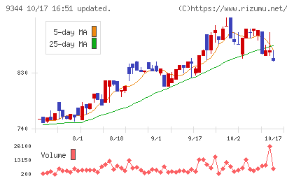 アクシスコンサルティングチャート