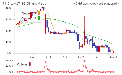 ビズメイツチャート