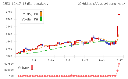 櫻島埠頭チャート
