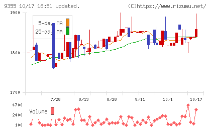 リンコーコーポレーションチャート