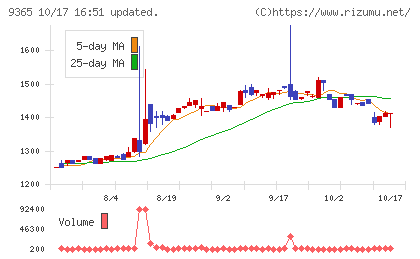 トレーディアチャート