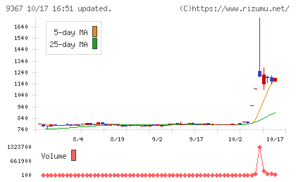大東港運チャート