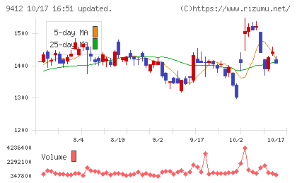 スカパーJSATホールディングスチャート