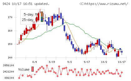 日本通信チャート