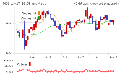 沖縄セルラー電話チャート