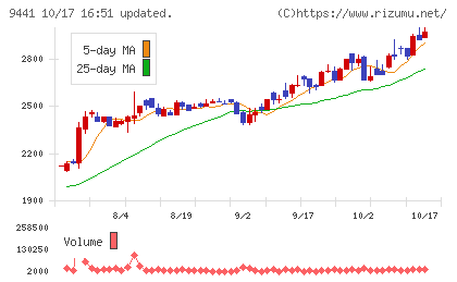 ベルパークチャート