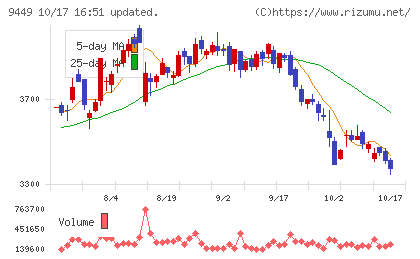 ＧＭＯインターネットグループチャート