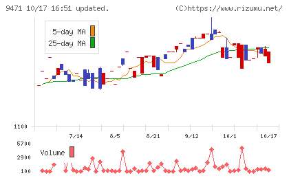 文溪堂チャート