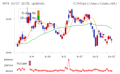 ゼンリンチャート
