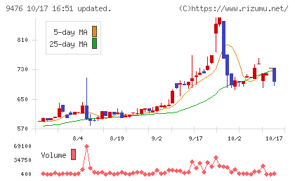 中央経済社ホールディングスチャート