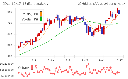 東京電力ホールディングスチャート