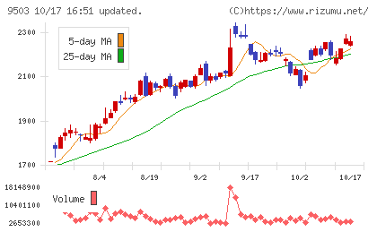 関西電力チャート