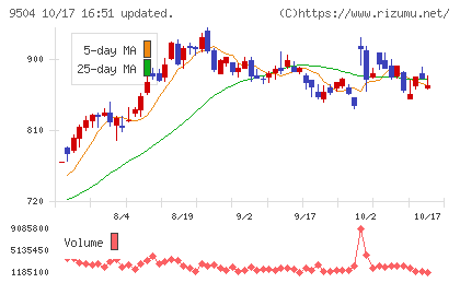 中国電力チャート