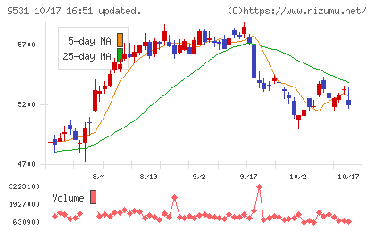 東京ガスチャート