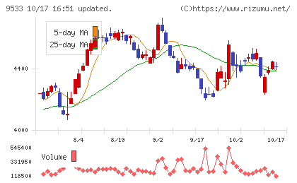 東邦ガスチャート