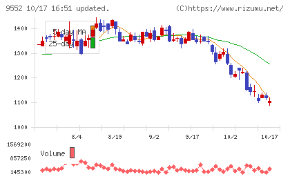 M&A総研ホールディングスチャート