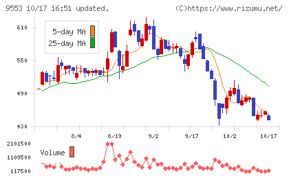 マイクロアドチャート