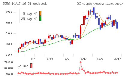 ＩＮＴＬＯＯＰチャート