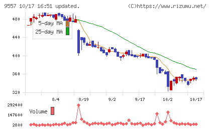 エアークローゼットチャート
