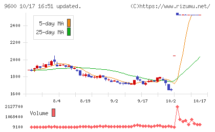 アイネットチャート