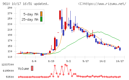 ウィルソン・ラーニング　ワールドワイドチャート