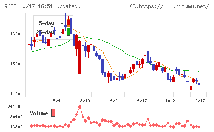 燦ホールディングスチャート