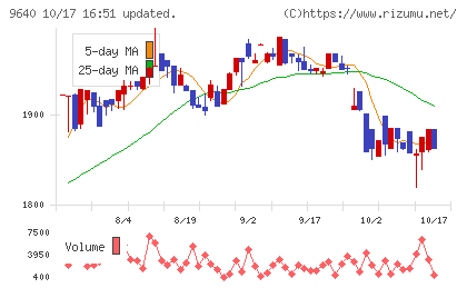 セゾンテクノロジーチャート