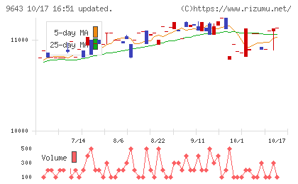 中日本興業チャート
