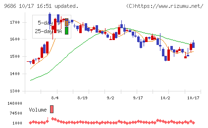 東洋テックチャート