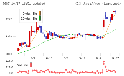 ＫＳＫチャート