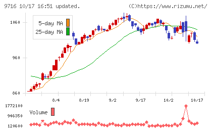 乃村工藝社チャート