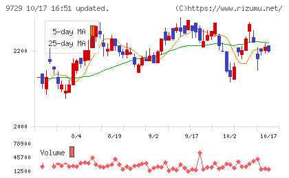 トーカイチャート
