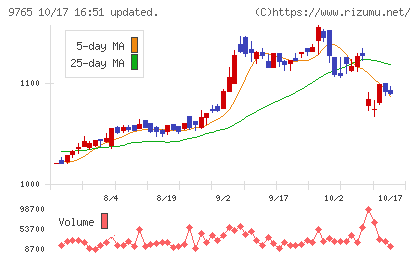 オオバチャート