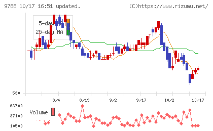 ナックチャート