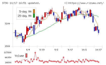 福井コンピュータホールディングスチャート